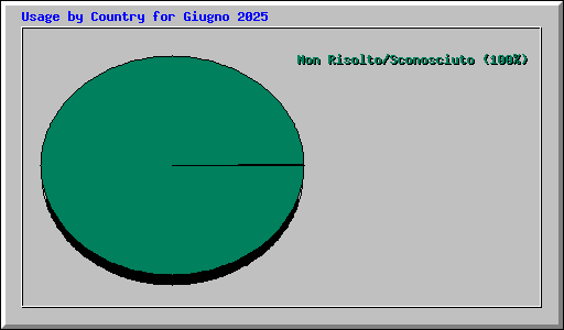 Usage by Country for Giugno 2025