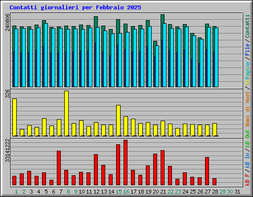 Contatti giornalieri per Febbraio 2025