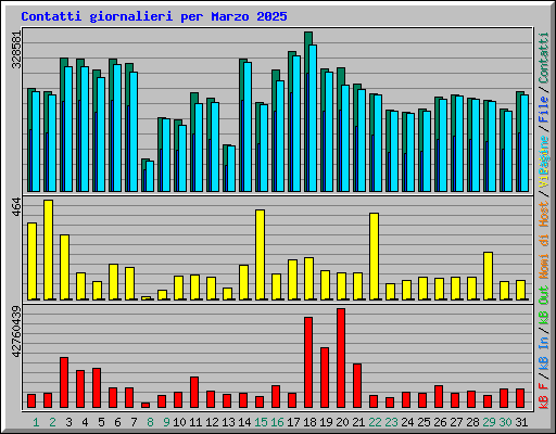 Contatti giornalieri per Marzo 2025