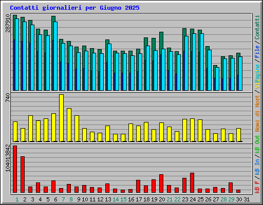 Contatti giornalieri per Giugno 2025