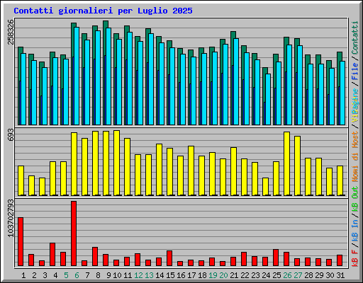 Contatti giornalieri per Luglio 2025