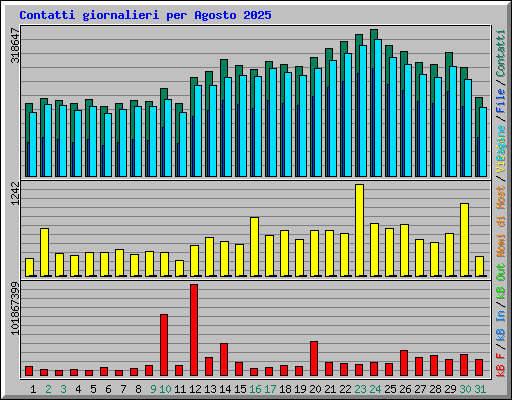Contatti giornalieri per Agosto 2025