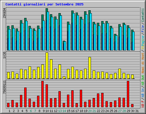 Contatti giornalieri per Settembre 2025