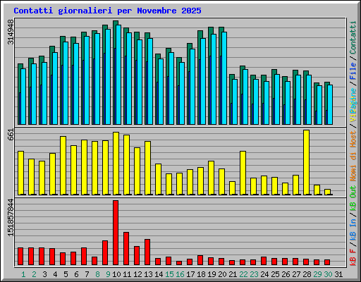 Contatti giornalieri per Novembre 2025
