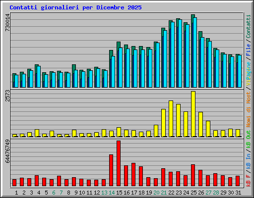 Contatti giornalieri per Dicembre 2025