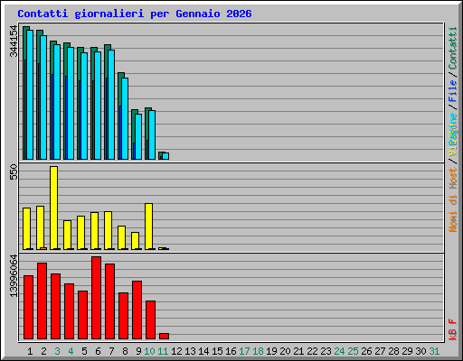 Contatti giornalieri per Gennaio 2026