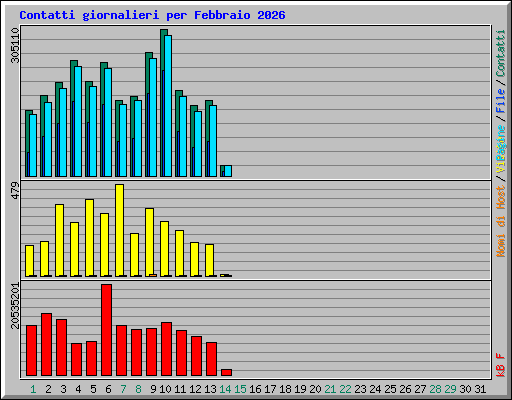Contatti giornalieri per Febbraio 2026