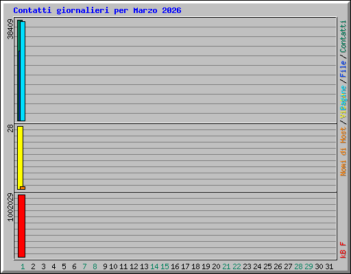 Contatti giornalieri per Marzo 2026