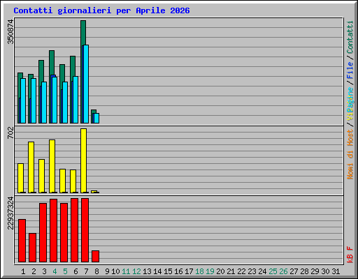 Contatti giornalieri per Aprile 2026