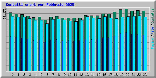 Contatti orari per Febbraio 2025