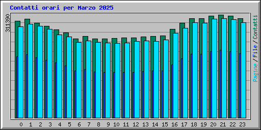 Contatti orari per Marzo 2025