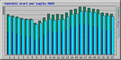 Contatti orari per Luglio 2025