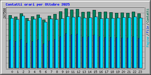 Contatti orari per Ottobre 2025