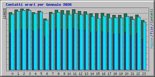 Contatti orari per Gennaio 2026