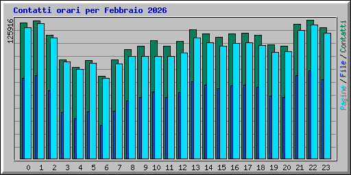 Contatti orari per Febbraio 2026