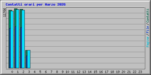 Contatti orari per Marzo 2026