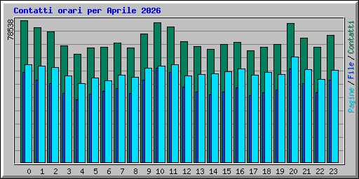 Contatti orari per Aprile 2026