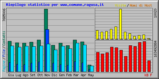 Riepilogo statistico per www.comune.ragusa.it